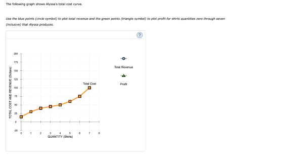 The following graph shows Alyssas total cost curve. Use the blue points (circle symbol) to plot total revenue and the green