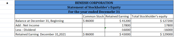 BENEISH CORPORATION Statement of Stockholders Equity For the year ended Decemebr 31 Common Stock Retained Earning Total Stoc