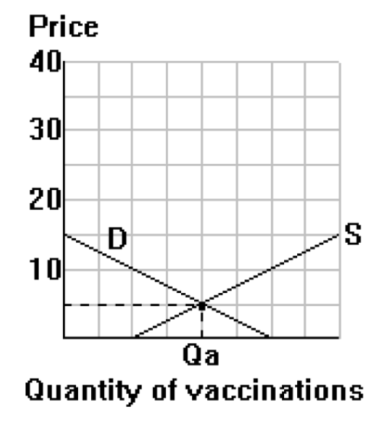 Price 40 30 20 10 Qa Quantity of vaccinations