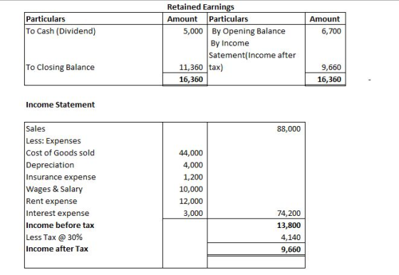 Particulars To Cash (Dividend) Amount 6,700 Retained Earnings Amount Particulars 5,000 By Opening Balance By Income Satement(