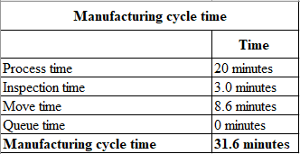 Manufacturing cycle time Time Process time Inspection time Move time Queue time Manufacturing cycle time 20 minutes 3.0 minut