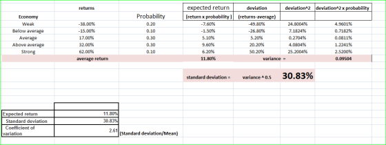 returns deviation^2 x probability Economy Weak Below average Average Above average Strong -38.00% -15.00% 17.00% 32.00% 62.00