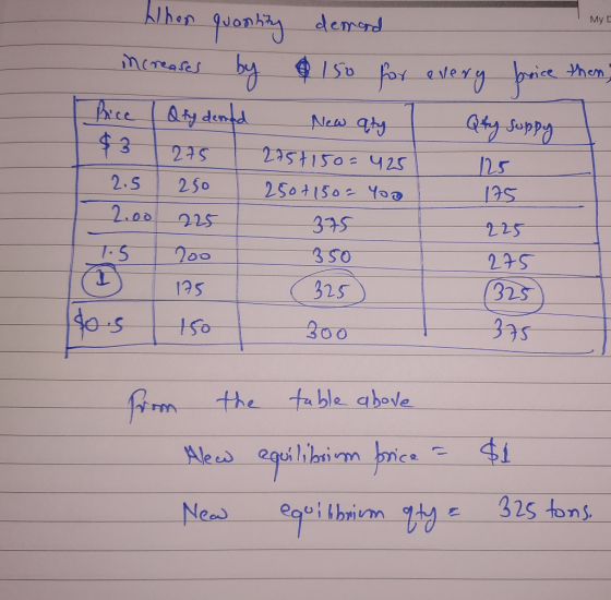 My - 225 When quantity demord increases by $150 for every forsice then, Price Qty dened New aty Qty suppy $3 1275 275+150=425
