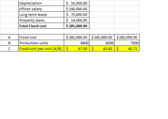 Depreciation officer salary Long term lease Property taxes Total Fixed cost $ 56,000.00 $ 140,000.00 $ 75,000.00 $ 14,000.00