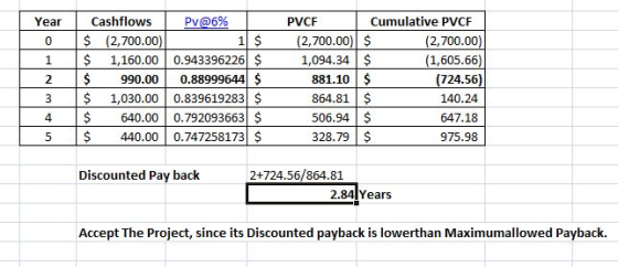 Year Cashflows Pv@6% PVCF Cumulative PVCF 0 (2,700.00 1 $ 1,160.00 0.943396226 $ 2 5 990.00 0.88999644 $ 3 $ 1,030.00 0.83961