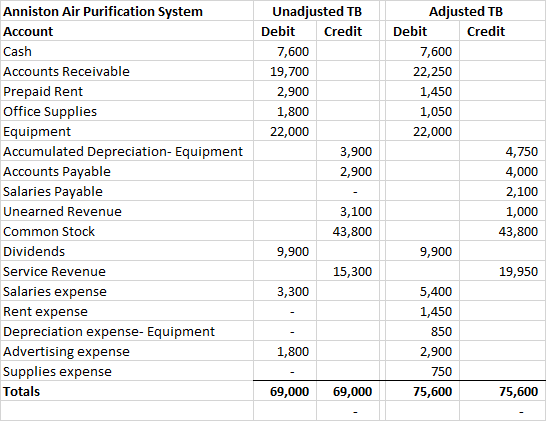Adjusted TB Credit Anniston Air Purification System Account Cash Accounts Receivable Prepaid Rent Office Supplies Equipment Accumulated Depreciation- Equipment Accounts Payable Salaries Payable Unearned Revenue Common Stock Dividends Service Revenue Salaries expense Rent expense Depreciation expense- Equipment Advertising expense Supplies expense Totals Unadjusted TB Debit Credit Debit 7,600 19,700 2,900 1,800 22,000 7,600 22,250 1,450 1,050 22,000 3,900 2,900 4,750 4,000 2,100 1,000 43,800 3,100 43,800 9,900 9,900 15,300 19,950 3,300 5,400 1,450 850 2,900 750 75,600 1,800 69,000 69,000 75,600