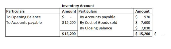 Particulars To Opening Balance To Accounts payable Inventory Account Amount Particulars $ . By Accounts payable $ 15,200 By C