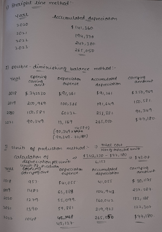 straight line method :- year 2020 2021 Accumulated depreciation $ 141,360 194,370 247,380 265,050 2022 2023. g) pouble - dimi