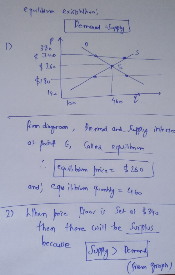 equilibiem exists Where, [ Demand Supply 380 $3400 $260 $180- 140 loo 460 q from diagram, Dermed and supply intersec at point