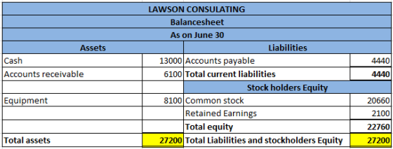 Assets Cash Accounts receivable LAWSON CONSULATING Balancesheet As on June 30 Liabilities 13000 Accounts payable 6100 Total c