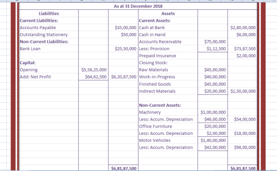 Liabilities Current Liabilities: Accounts Payable Outstanding Stationery Non-Current Liabilities: Bank Loan $2,80,00,000 $6,0