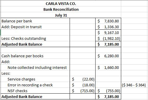 CARLA VISTA CO. Bank Reconciliation July 31 Balance per bank Add: Deposit in transit $ 7,830.80 $ 1,336.30 $ 9,167.10 $ (1,98