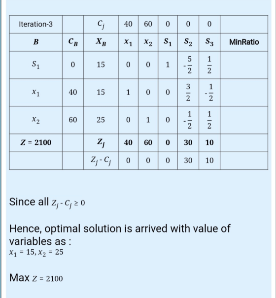 Iteration-3 406000 15 40 15 60 25 Z 2100 40 60030 10 Z-Cj0 0 030 10 Since all z,-C, 2 0 Hence, optimal solution is arrived wi