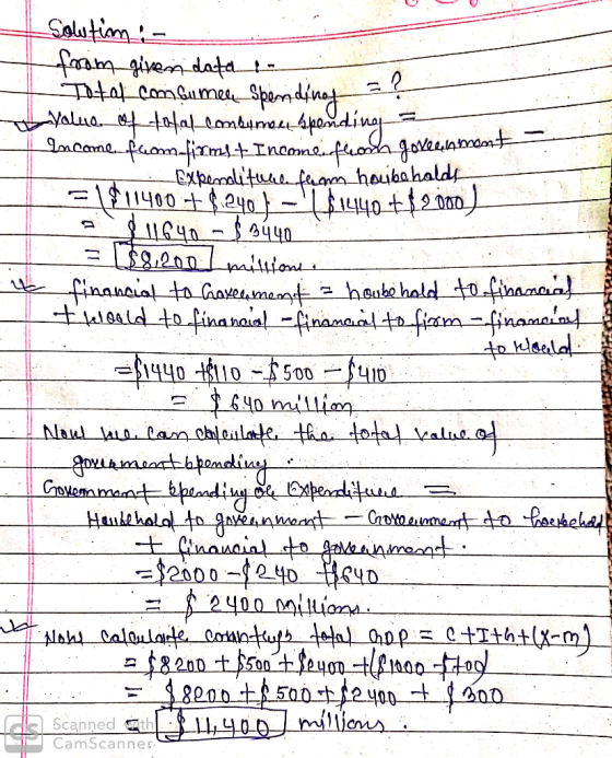 11 Solution :- from given data Total com sumele spendinot ? value of total combymen spending = Income from fimmt Incomenklard