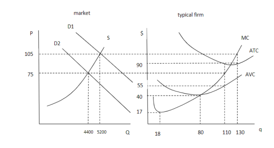 market typical firm D1 D2 ATC 105 gn 90 75 55- 40 - 17 4400 5200 18 80 110 130 q