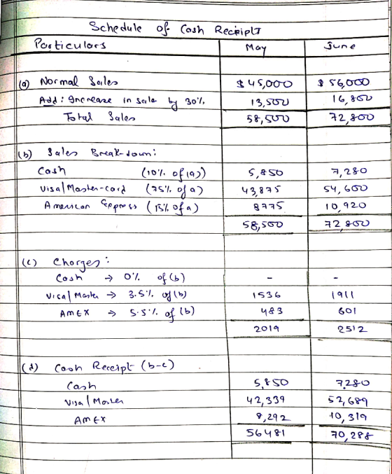 Schedule Particulars of Cash Receipla May June 19 Normal Sales . Add: Increase in sale by 30%, Total Sales $ 45,000 13,500 58