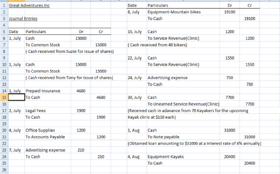 Dr Cr C 1 Great Adventures Inc 2 3 Journal Entries Date 8, July Particulars Equipment Mountain bikes To Cash 19100 19100 4 12