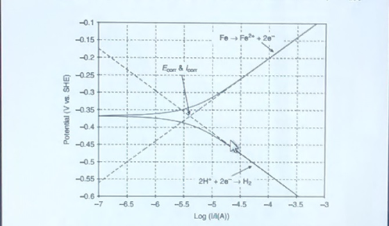 -0.1 T -0.15 ;..----+ 1 Fe 025 0.5 -0.55 t -06 i i-- 2H. +20,-H2 -7-6.5-6-6.5-6 ㅢ.5-4-3.5-3 Log (M(A))