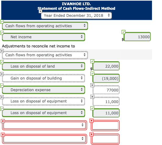 IVANHOE LTD. Statement of Cash Flows-Indirect Method Year Ended December 31, 2018 - TCash flows from operating activities Net