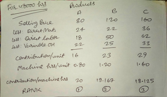 For u8000 hrs Boducts Selling bice less: Direct Mato less: Derect labor Less: Vuriable OH 80 120 Gం 24 36 18 50 22 33 contrib