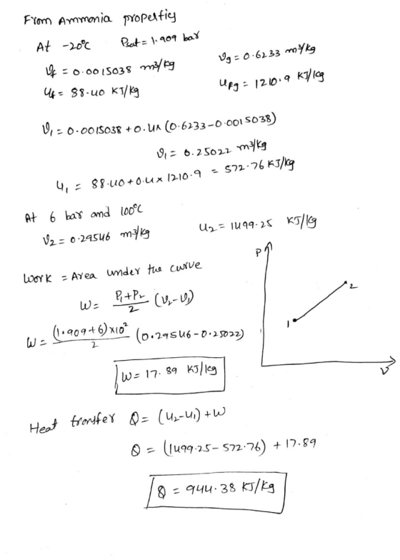 From Ammonia propeltiy At -20°c Peat= 1.909 bar V = 0.0015038 m3/kg Ug = 0.6233 my kg Upg = 1210.9 kJ/kg 4- 88.00 kJ/kg V, -0