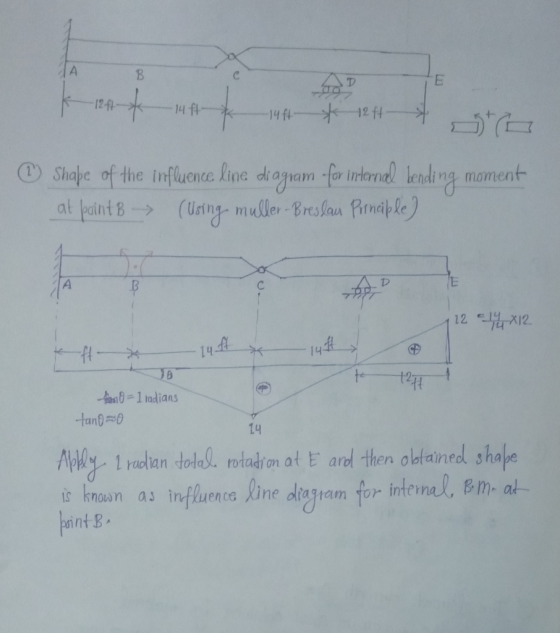 -12-47-* - * 144-* 42 * Shape of the influence line diagram for internal bending moment at point B (using muller-Breslar Prin