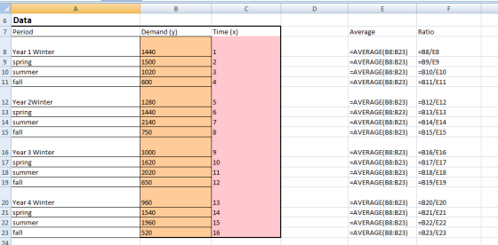 B 6 Data 7 Period Demand (y) Time (x) Average Ratio 8 Year 1 Winter 9 spring 10 summer 11 fall 1440 1500 1020 600 =AVERAGE(B8