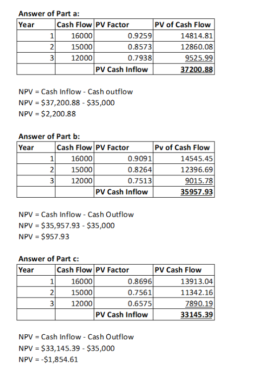 Answer of Part a: Year Cash Flow PV Factor PV of Cash Flow 1 16000 0.9259 14814.81 21 15000 0.8573 12860.08 3 12000 0.7938 95