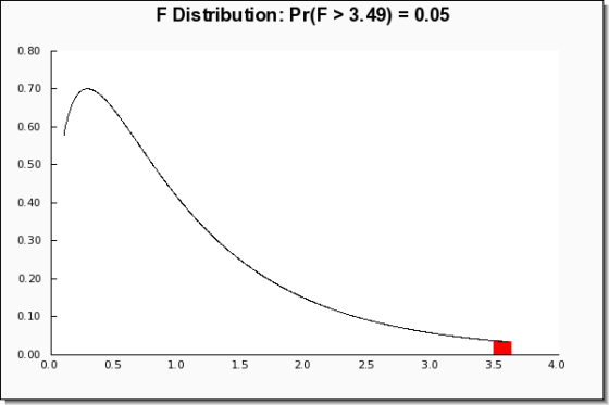 F Distribution: Pr(F > 3.49) = 0.05 0.20 0.10 0.00 0.0 0.5 1.0 1.5 2.0 2.5 3.0 3.5 4.0