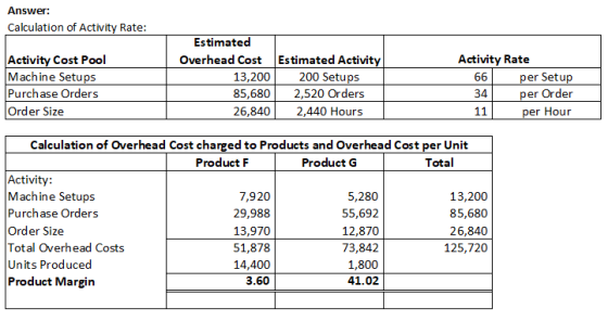Answer: Calculation of Activity Rate: Activity Cost Pool Machine Setups Purchase Orders Order Size Estimated Overhead Cost 13