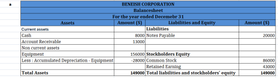 Amount (S) 20000 BENEISH CORPORATION Balancesheet For the year ended Decemebr 31 Assets Amount (S) Liabilities and Equity Cur