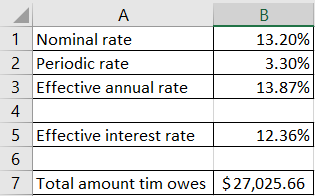 А B 1 Nominal rate 13.20% 2 Periodic rate 3.30% 3 Effective annual rate 13.87% 4 5 Effective interest rate 12.36% 6 7 Total a