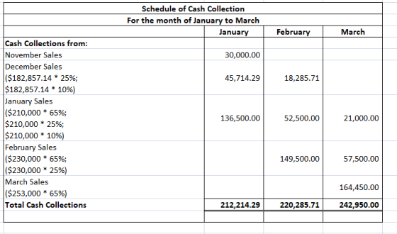 Schedule of Cash Collection For the month of January to March January 1 February March 30,000.00 45,714.29 18,285.71 136,500.
