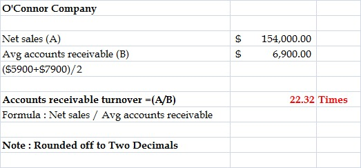 OConnor Company Net sales (A) Avg accounts receivable (B) ($5900+$7900)/2 $ $ 154,000.00 6,900.00 22.32 Times Accounts recei
