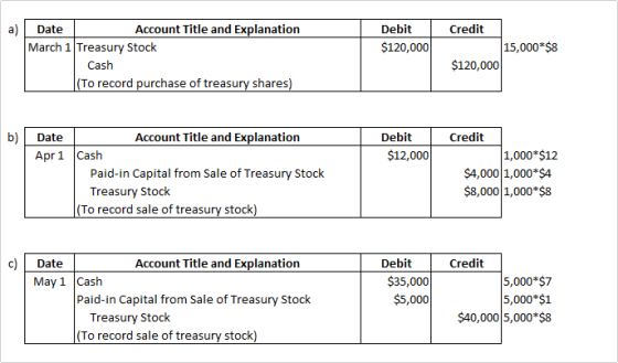 a) Debit $120,000 Date Account Title and Explanation March 1 Treasury Stock Cash (To record purchase of treasury shares) Cred