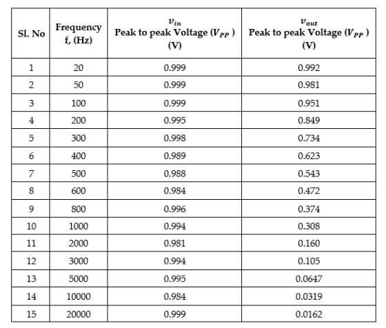 Vout Vin Frequency f, (Hz) Peak to peak Voltage (Vpp Peak to peak Voltage (Vpp Sl. No (V) (V) 1 20 0.999 0.992 2 50 0.999 0.9