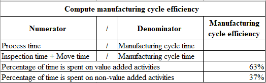 Compute manufacturing cycle efficiency Numerator 1 Denominator Manufacturing cycle efficiency Process time 1 Manufacturing cy