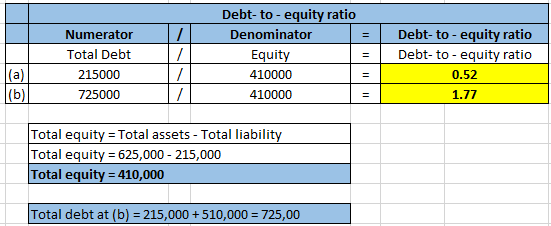 / Numerator Total Debt 215000 725000 Debt-to-equity ratio Denominator Equity 410000 410000 Debt-to-equity ratio Debt-to-equit