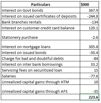$000 Particulars Interest on Govt bonds Interest on issued certificates of deposits Bank branches rentals Interest on custome