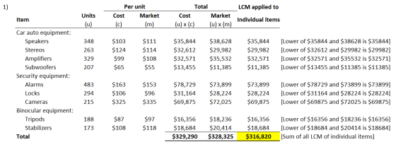 LCM applied to Per unit Cost Market (c) (m) Total Market (u) x (c) (u) x (m) Units (u) Cost Item cost Individual items 348 26
