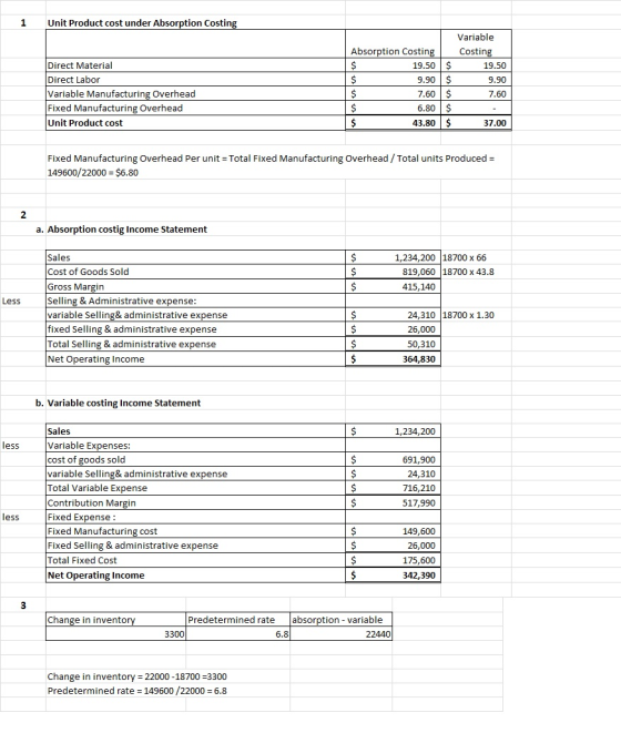 1 Unit Product cost under Absorption Costing Direct Material Direct Labor Variable Manufacturing Overhead Fixed Manufacturing