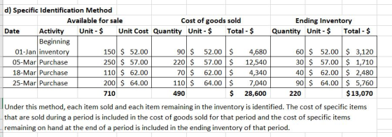 d) Specific Identification Method Available for sale Cost of goods sold Ending Inventory Date Activity Unit - $ Unit Cost Qua
