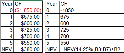 Year CF Year CF 0 ($1,850.000 -1850 1 $675.00 1 675 $600.00 2 600 $725.00 725 $700.00 700 5 $550.00 5 550 NPV $380.00 NPV =NP