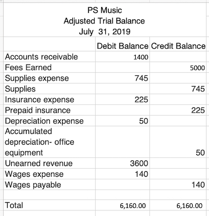 PS Music Adjusted Trial Balance July 31, 2019 Debit Balance Credit Balance Accounts receivable 1400 Fees Earned 5000 Supplies