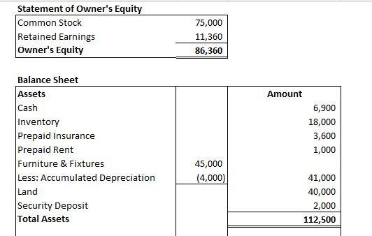 Statement of Owners Equity Common Stock Retained Earnings Owners Equity 75,000 11,360 86,360 Amount Balance Sheet Assets Ca