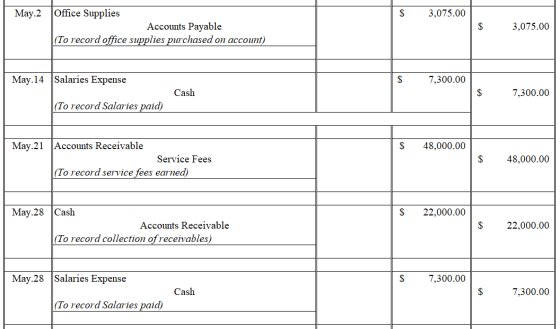 May.2 3,075.00 Office Supplies Accounts Payable (To record office supplies purchased on account) $ 3,075.00 May.14 Salaries E