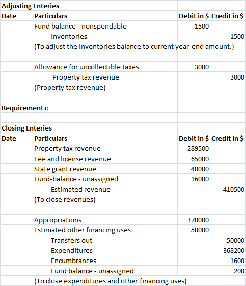 Adjusting Enteries Date Particulars Debit in $ Credit in $ Fund balance - nonspendable 1500 Inventories (To adjust the invent