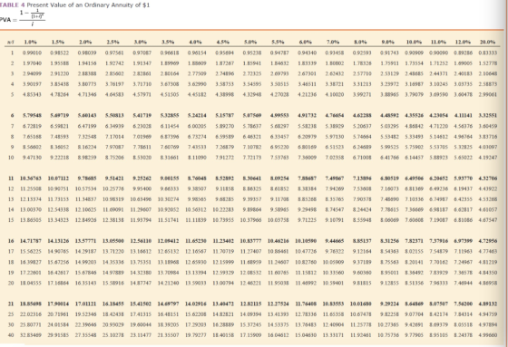 TABLE 4 Present Value of an ordinary Annuity of $1 PVA = 1.0% 1.5% 2.0% 2.5% 3.0% 3.5% 4.0% 4.5% 5.0% 5.5% 6.0% 7.0% 8.0% 0.0