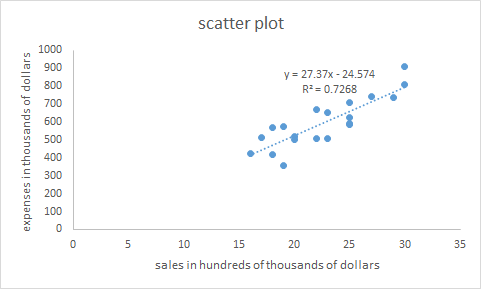 scatter plot n 1000 900 y 27.37x-24.574 R3 0.7268 8 800 E 600 4 500 2 400 드300 200 100 10 15 20 25 漠) 35 sales in hundreds of