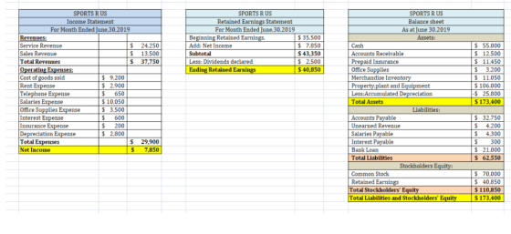 SPORTS RUS Retained Earnings Statement For Month Ended June 30.2019 Beginning Retained Earnings, $ 35,500 Add: Net Income $ 7